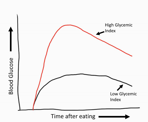 Figure 2: Glycemic index in various food